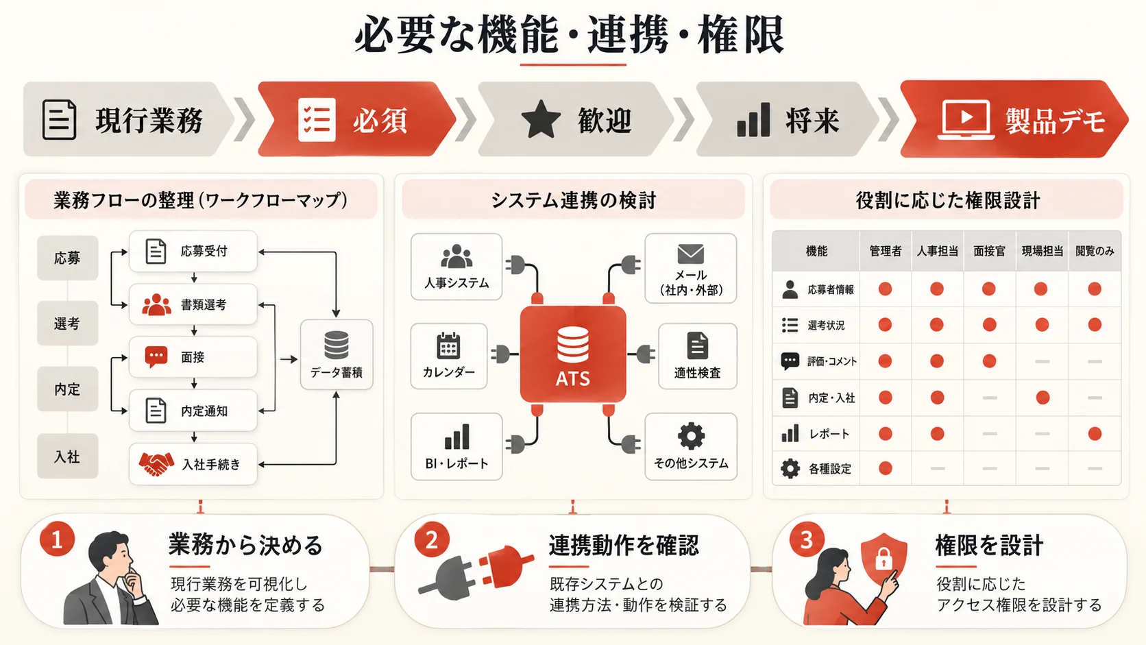 自社に必要な機能・連携・権限の決め方の図解｜達人ラボ