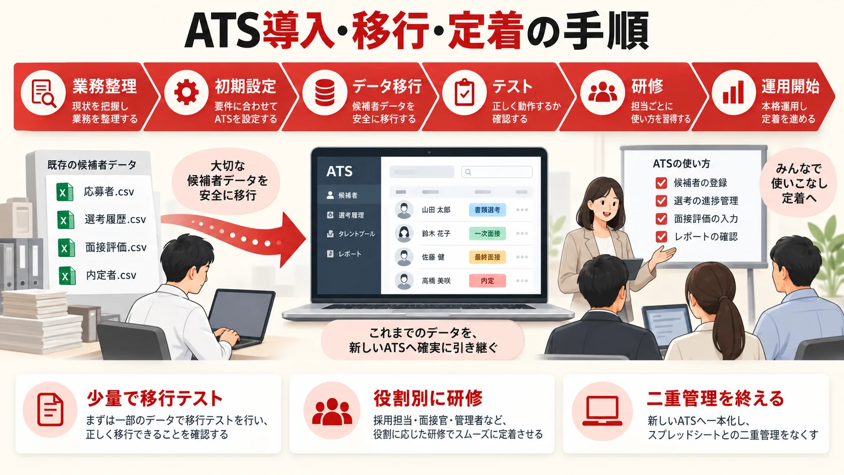 導入手順・データ移行・社内定着の進め方の図解｜達人ラボ