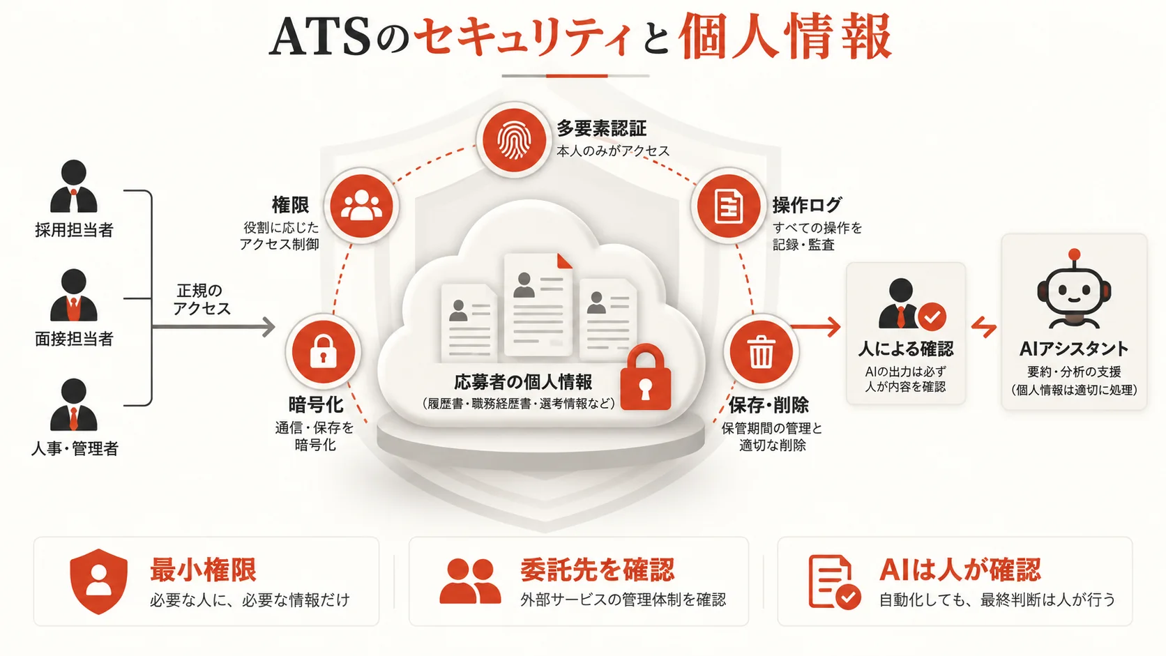セキュリティ・個人情報・AI機能の確認項目の図解｜達人ラボ