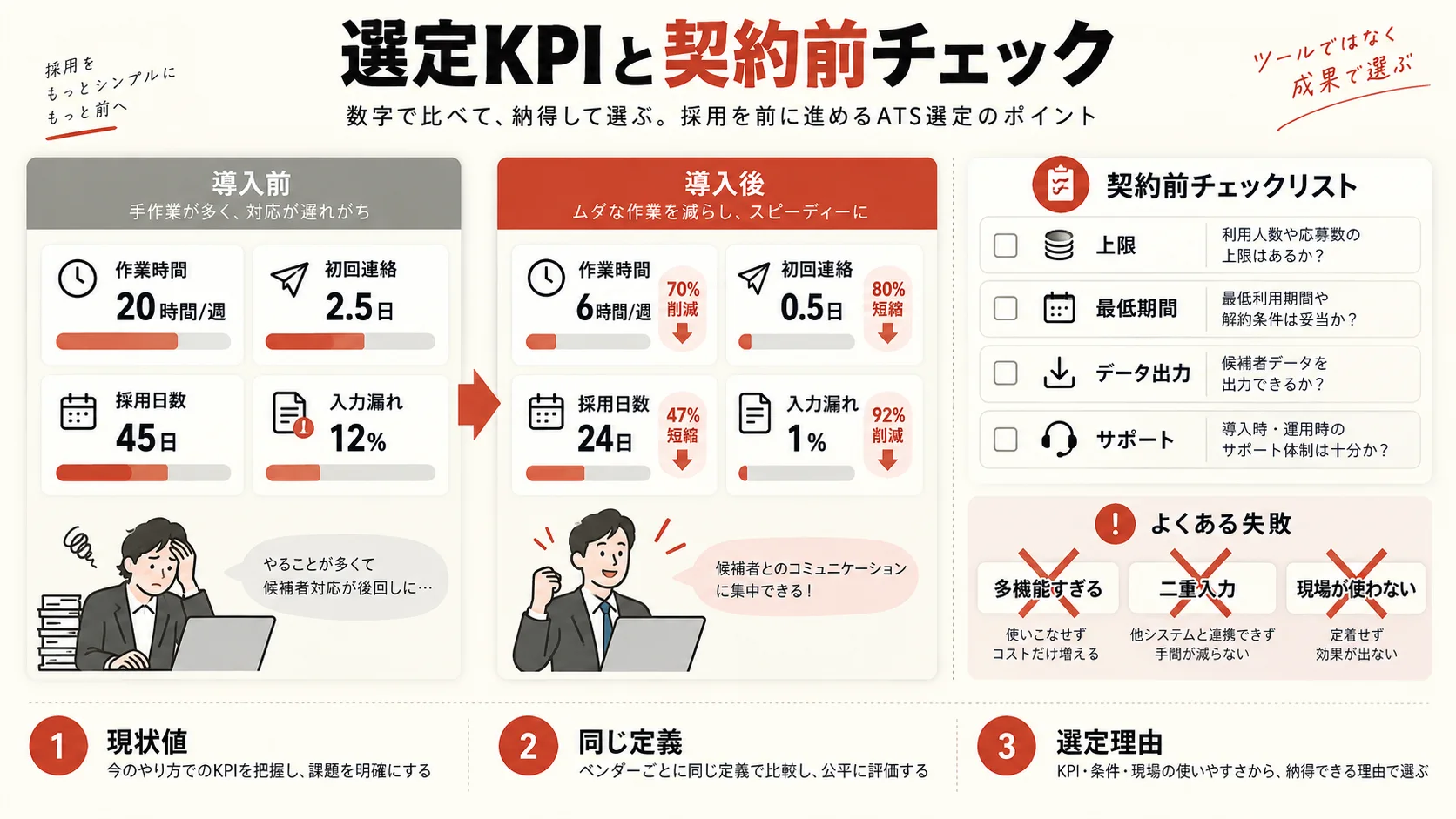 選定KPI・契約前チェックリスト・失敗例の図解｜達人ラボ