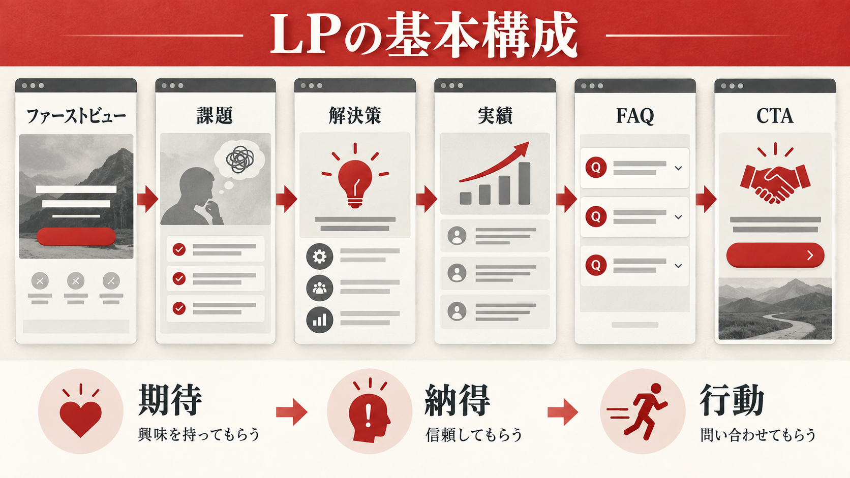 資料請求・商談につながるLPの基本構成の図解｜達人ラボ