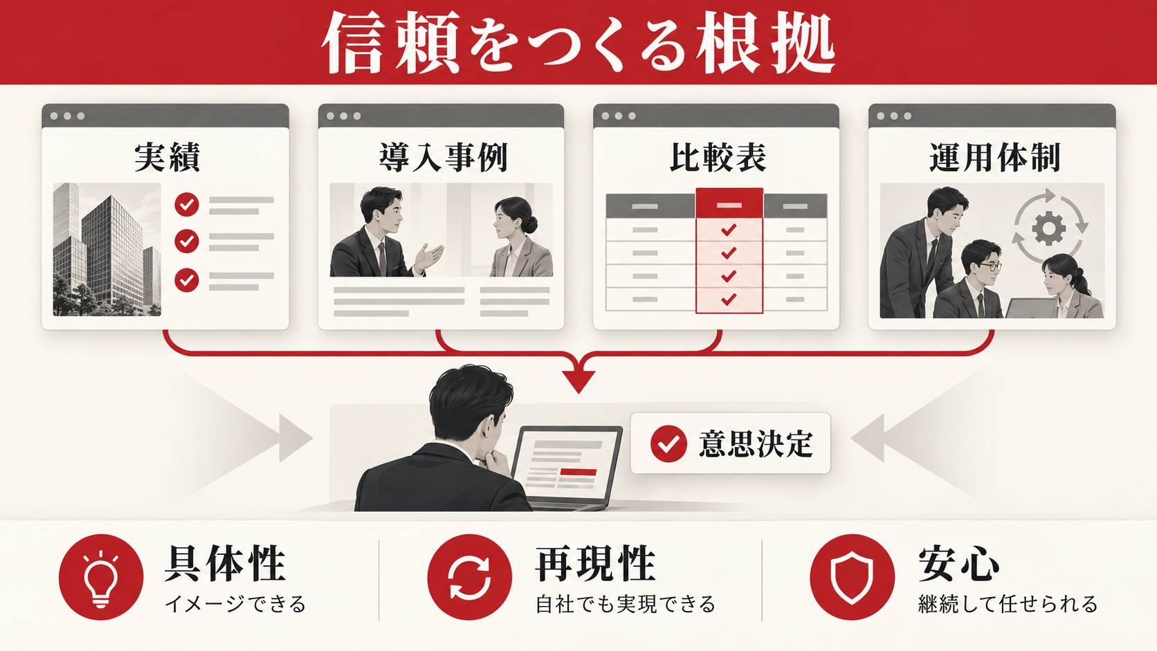 信頼をつくる事例・実績・比較材料の図解｜達人ラボ
