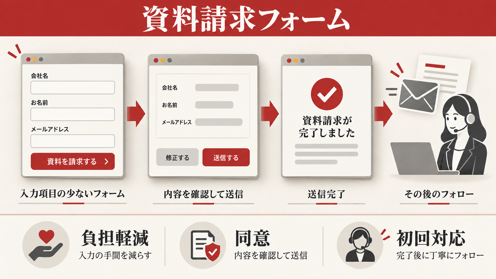 資料請求フォームとCTAの設計の図解｜達人ラボ