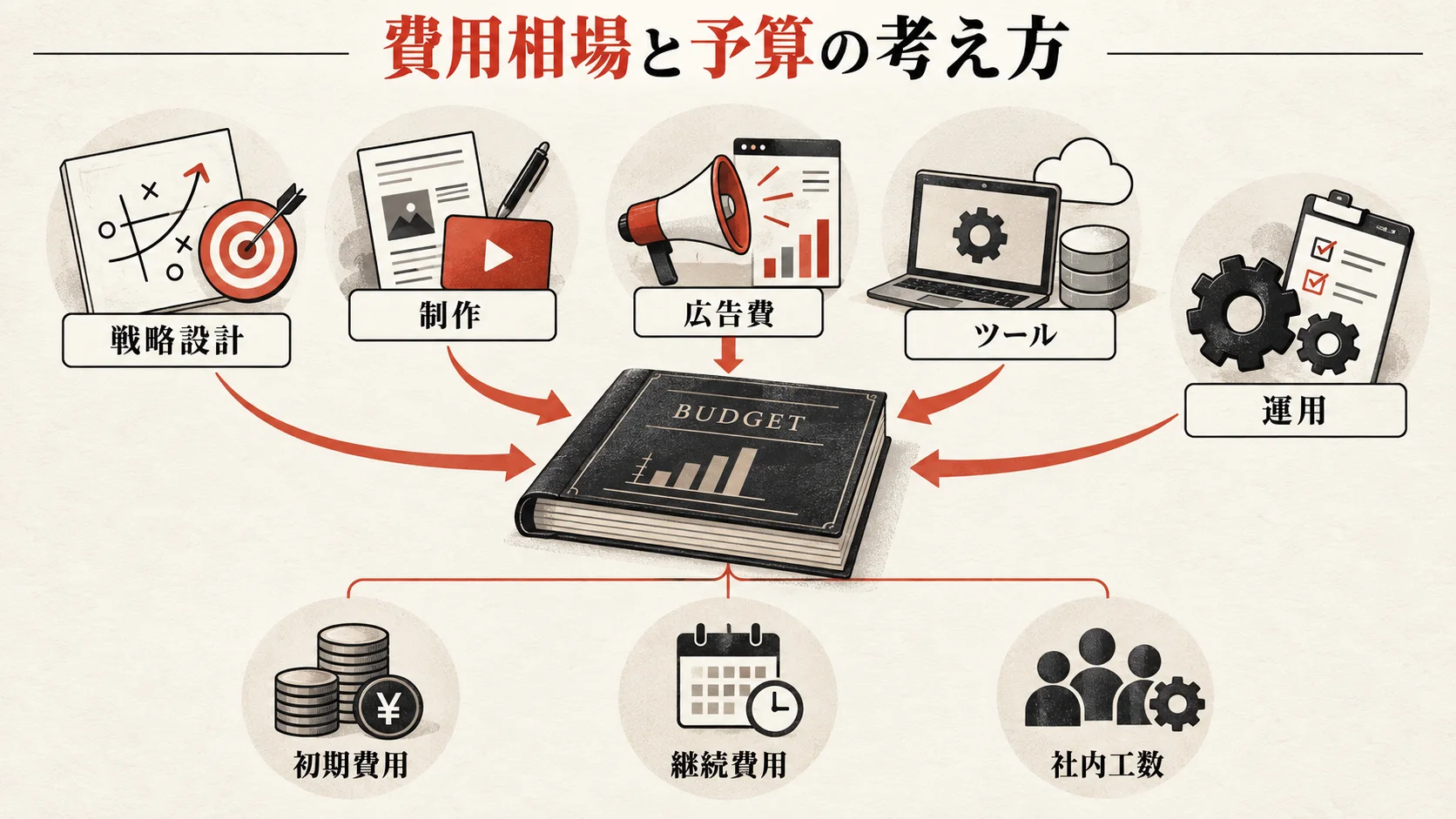 BtoBマーケティング支援の費用相場と予算の考え方の図解|達人ラボ