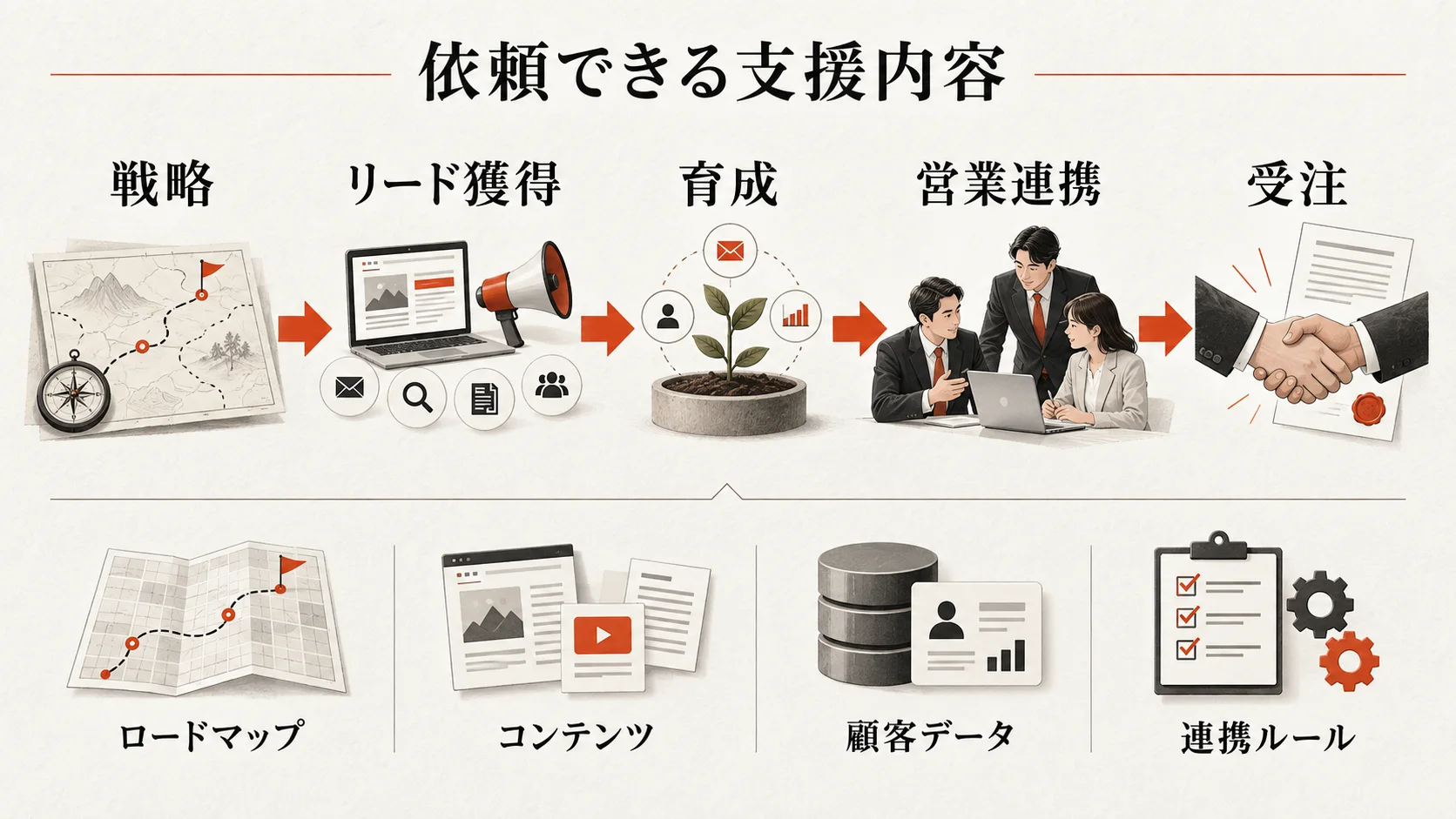 依頼できる支援内容と成果物の図解|達人ラボ