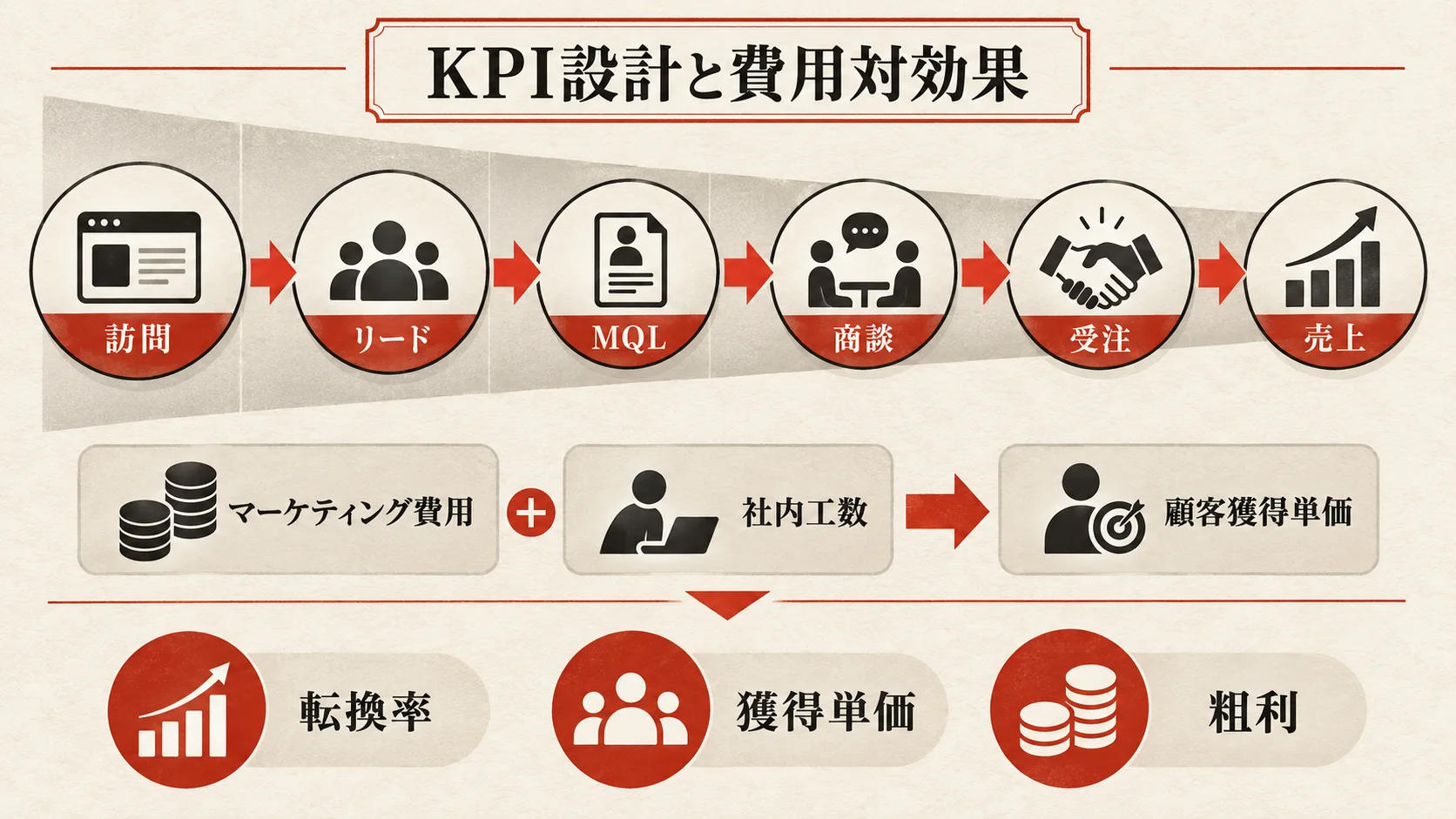KPI設計と費用対効果の測り方の図解|達人ラボ