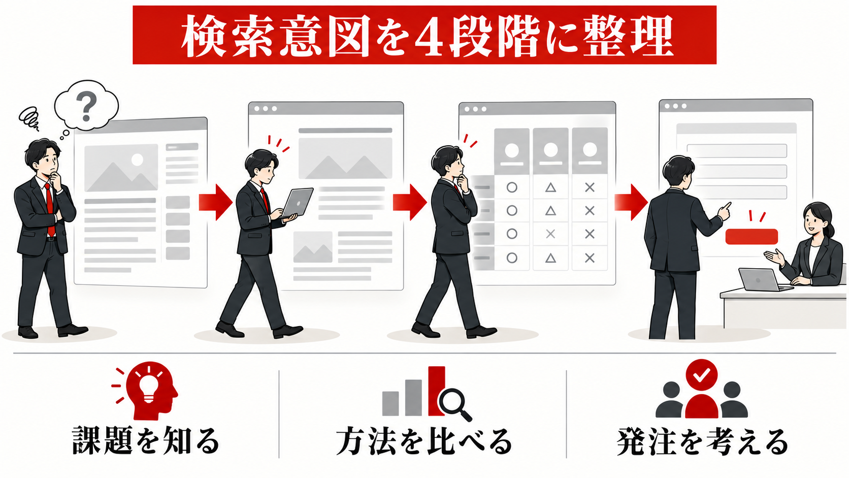 BtoB企業のSEO対策｜商談につながるキーワードと記事設計｜keyword-intentの図解