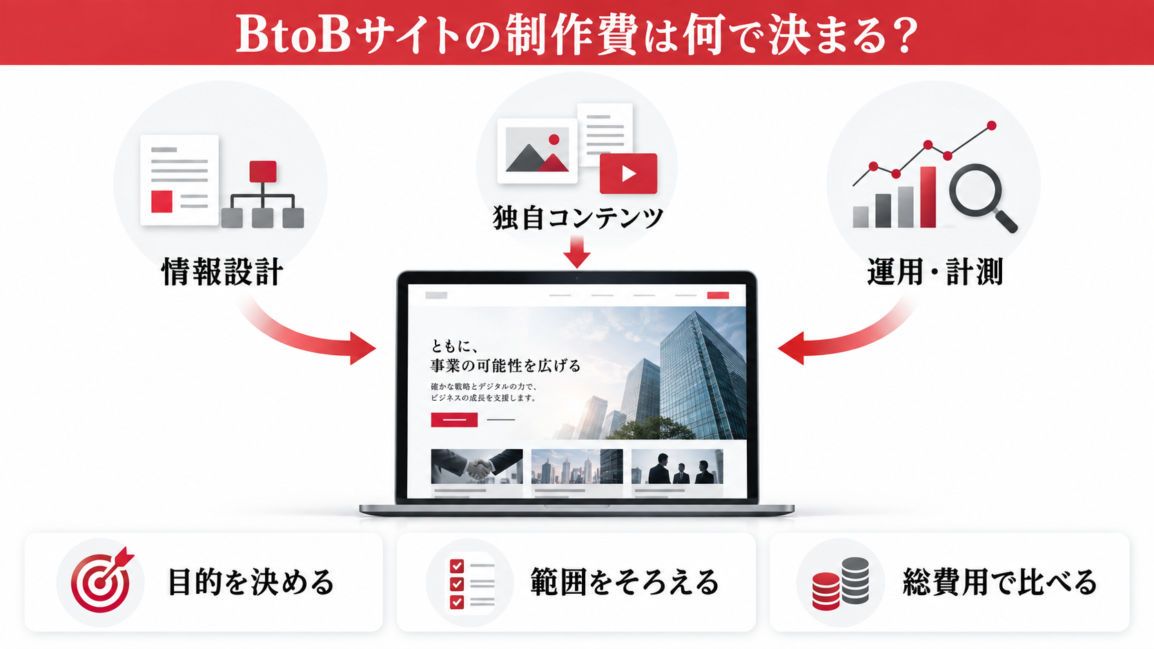 BtoBサイトの制作費は何で決まる？の図解｜BtoB企業のホームページ制作費用｜必要なページと見積もりの比較ポイント