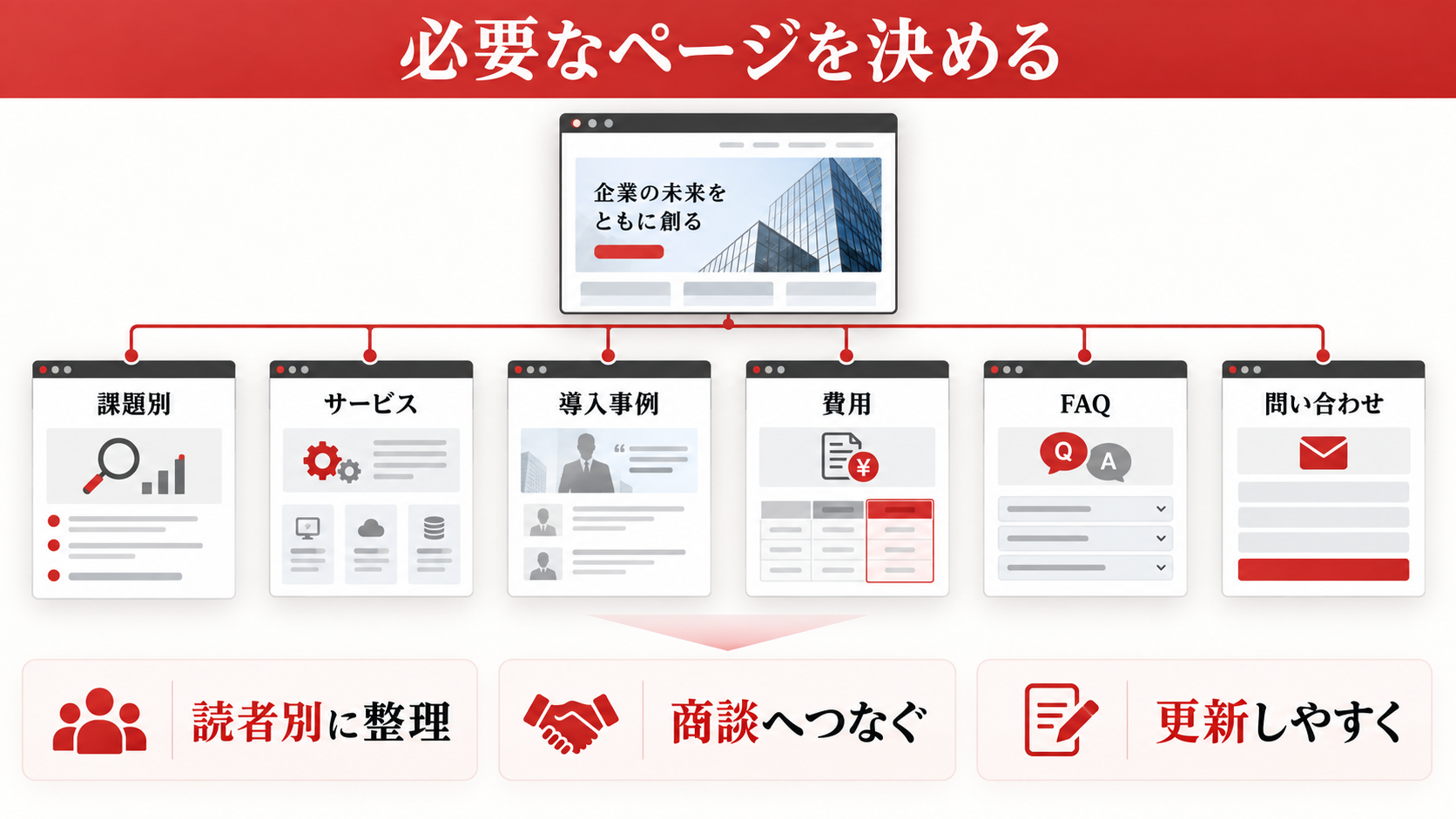 BtoBサイトに必要なページを先に決めるの図解｜BtoB企業のホームページ制作費用｜必要なページと見積もりの比較ポイント