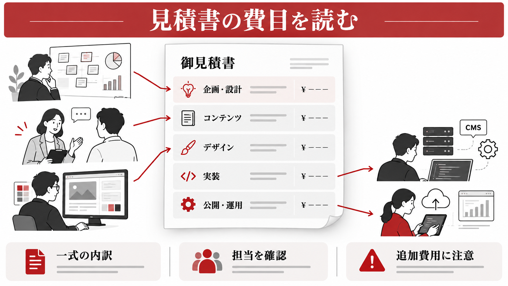 見積書の費目をどう読むかの図解｜BtoB企業のホームページ制作費用｜必要なページと見積もりの比較ポイント