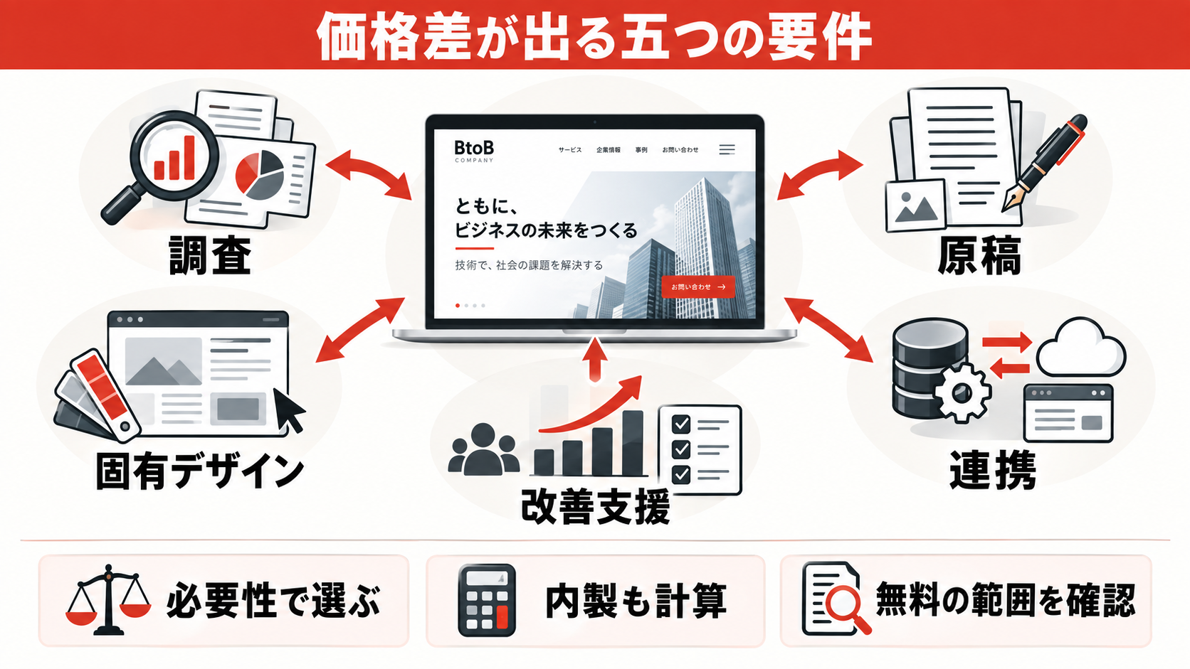 価格差が出やすい五つの要件の図解｜BtoB企業のホームページ制作費用｜必要なページと見積もりの比較ポイント