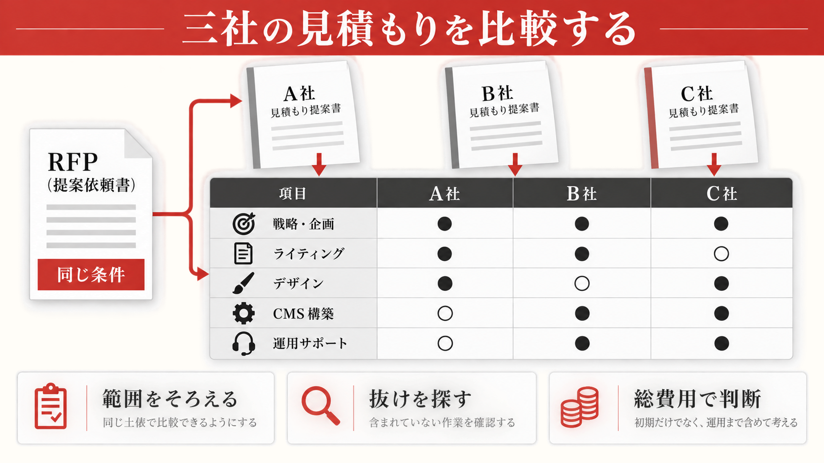 三社の見積もりを同じ条件で比較するの図解｜BtoB企業のホームページ制作費用｜必要なページと見積もりの比較ポイント