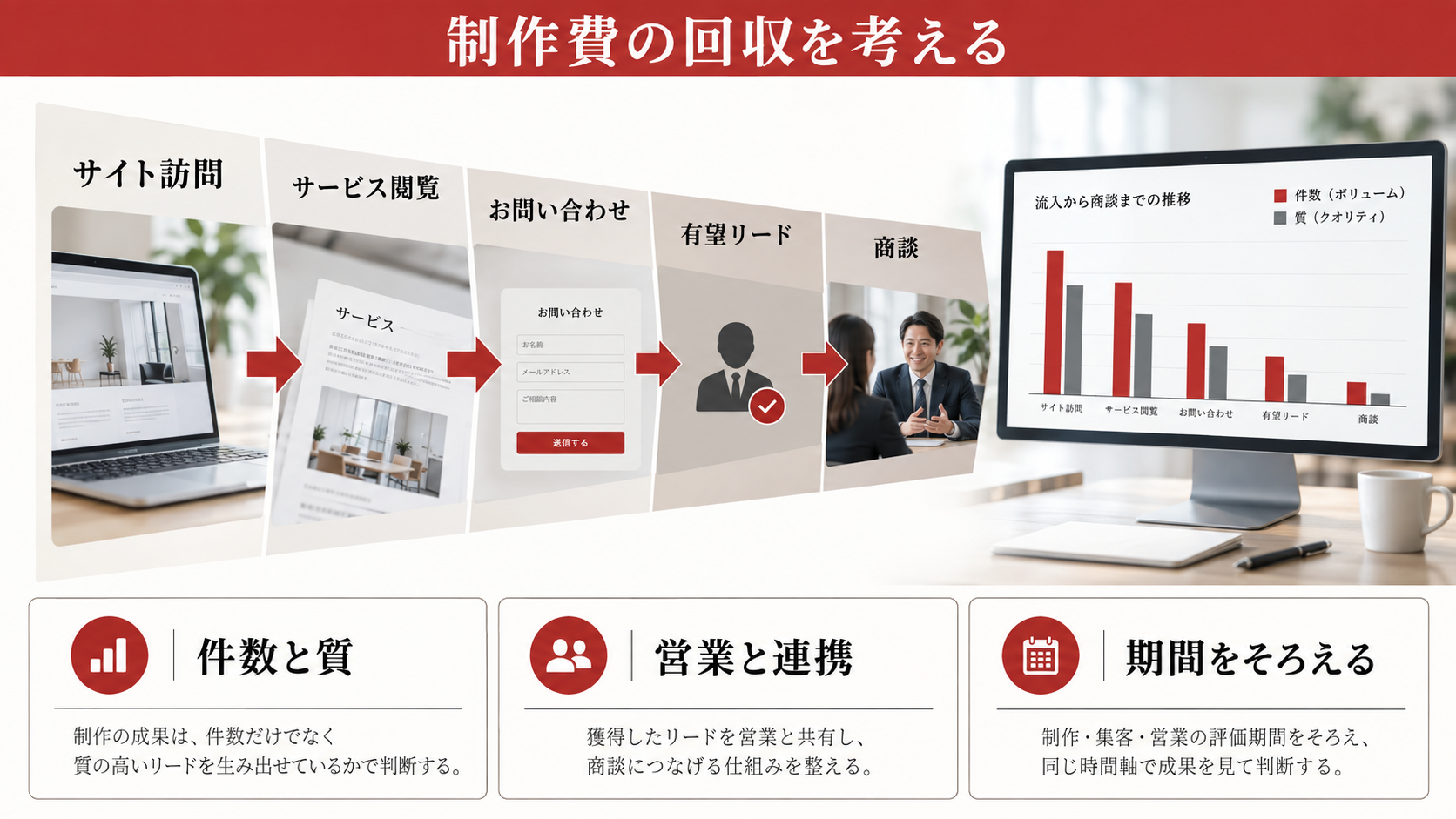 制作費の回収をどう考えるかの図解｜BtoB企業のホームページ制作費用｜必要なページと見積もりの比較ポイント