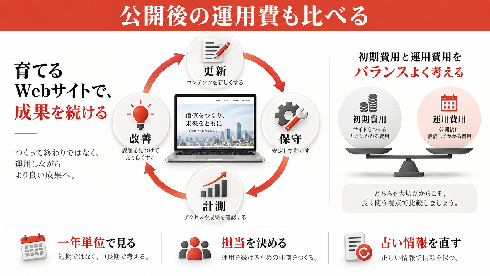 公開後の運用費まで含めて比較するの図解｜BtoB企業のホームページ制作費用｜必要なページと見積もりの比較ポイント