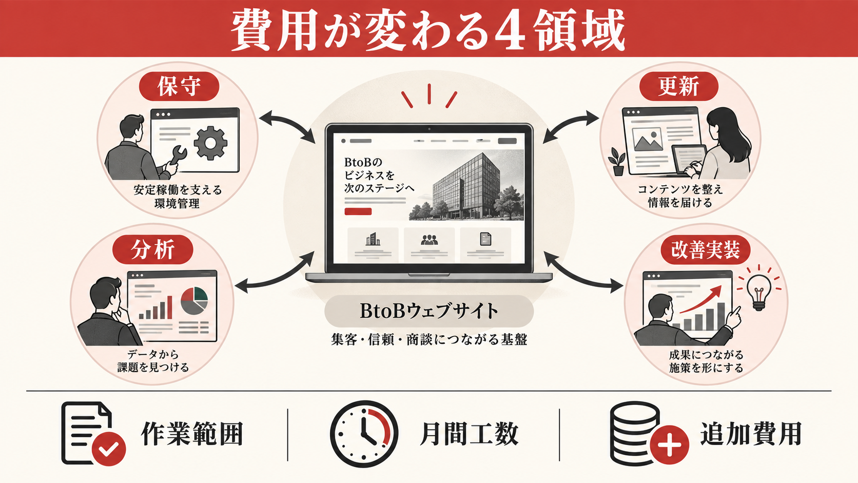 BtoBサイトの改善運用費用は何で変わるかの図解｜達人ラボ