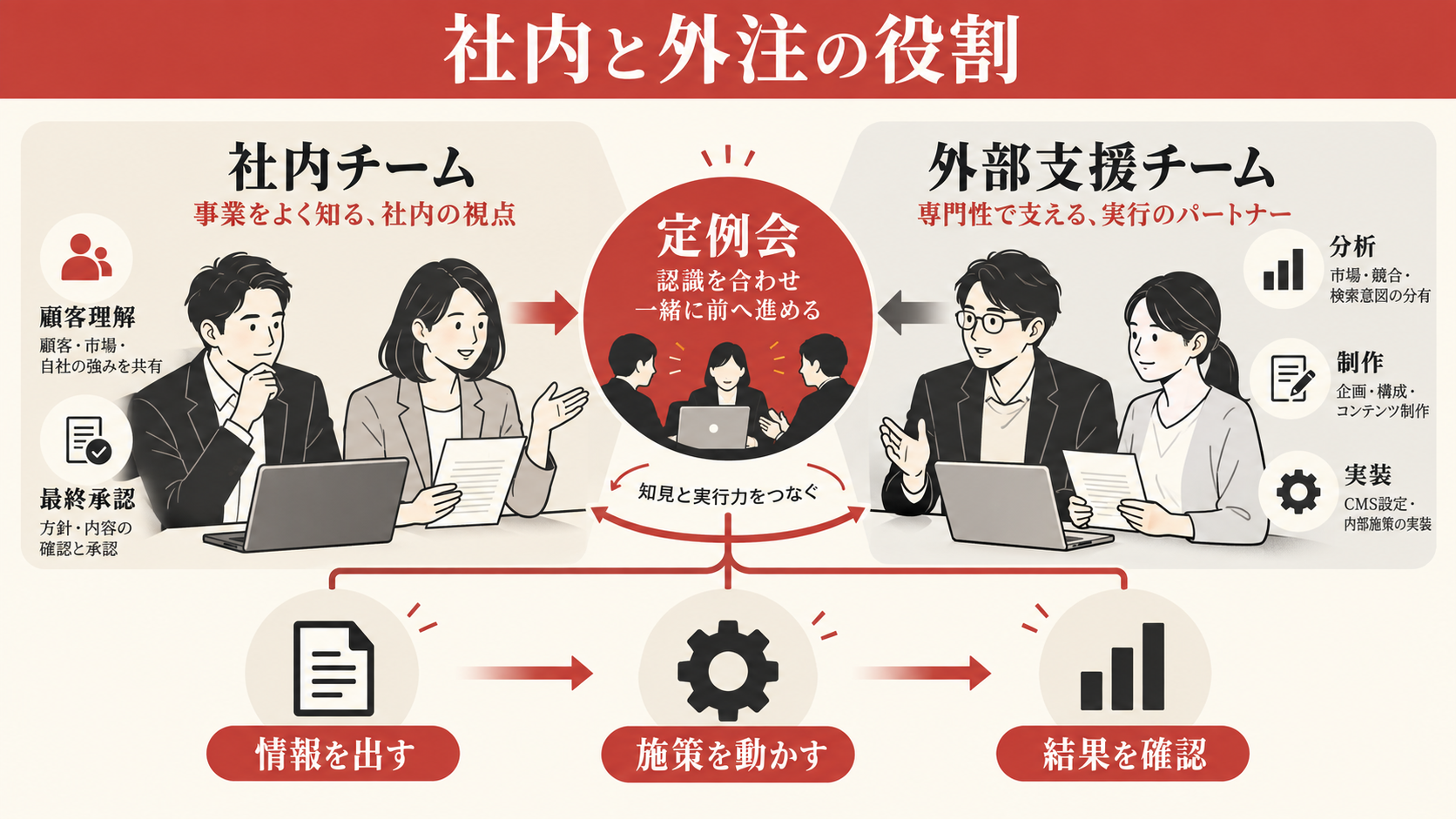 月額支援に任せる業務と社内に残す業務の図解｜達人ラボ