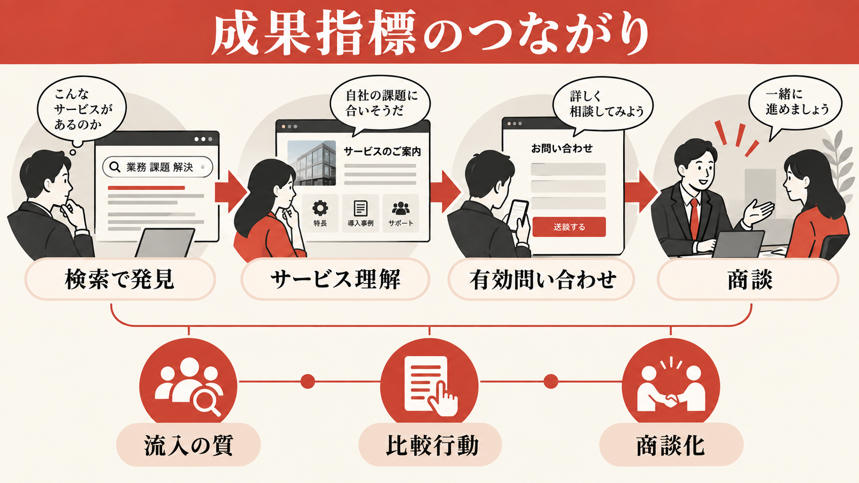 BtoBサイトで追うべき成果指標の設計の図解｜達人ラボ