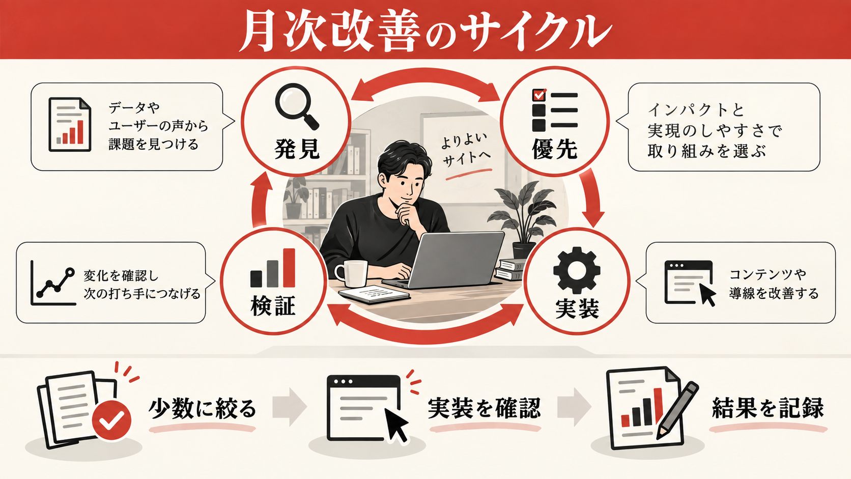 月次の改善サイクルと実施の優先順位の図解｜達人ラボ