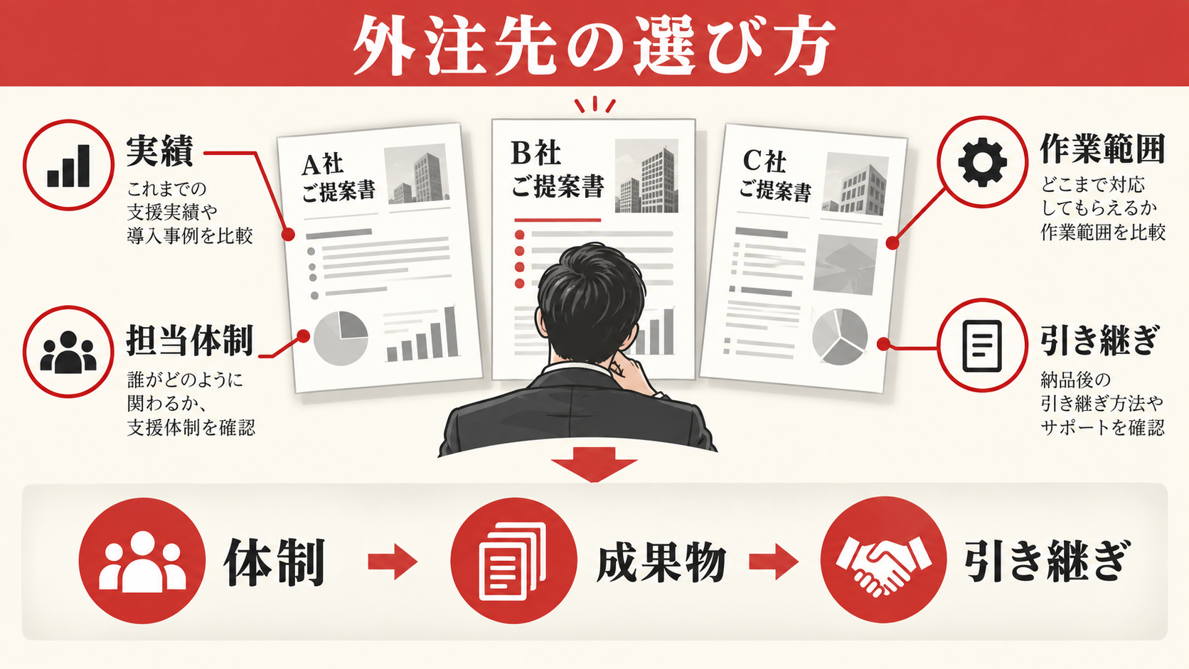 外注先の選び方と契約で確認する項目の図解｜達人ラボ