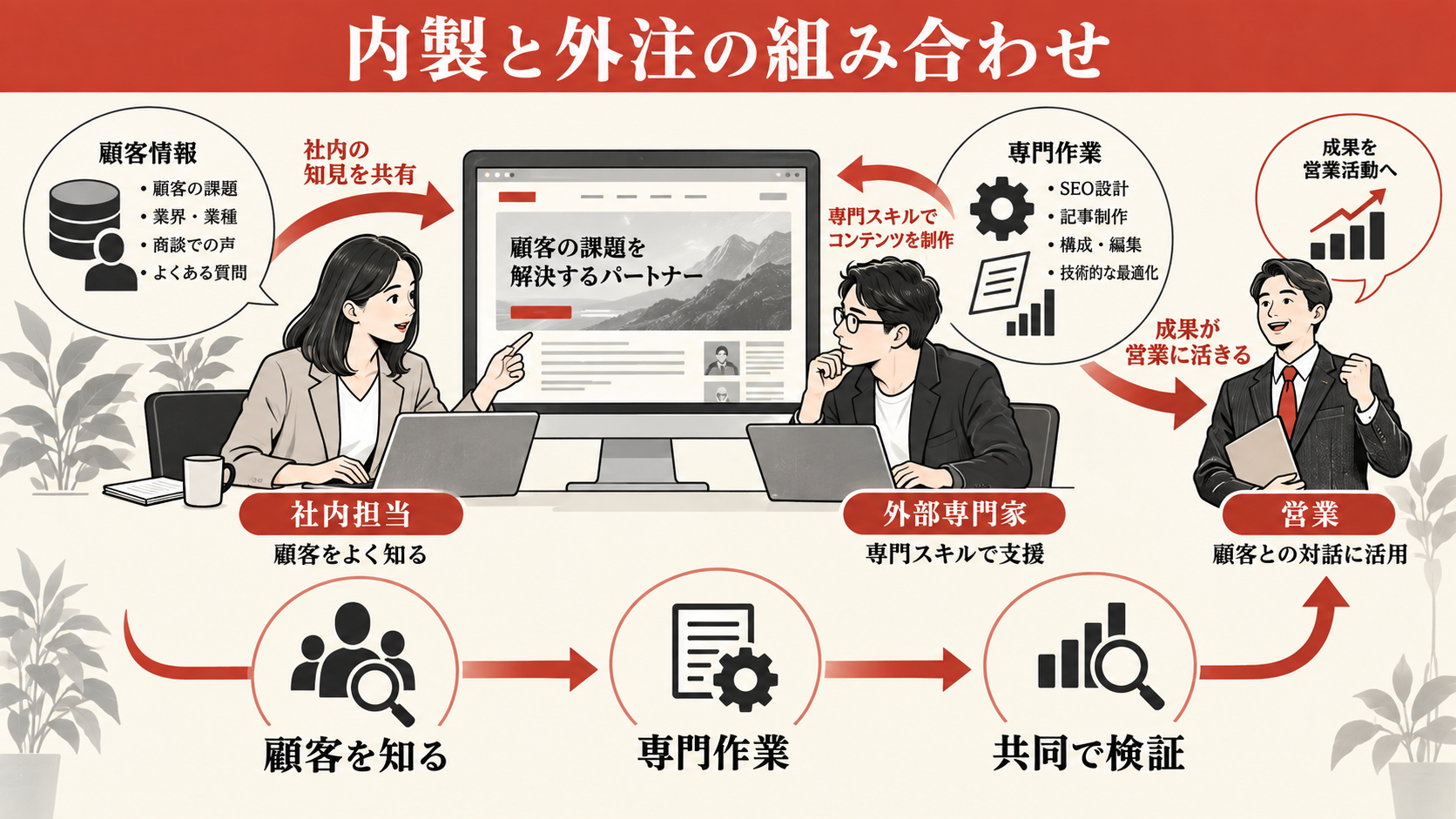 内製と外注を組み合わせる現実的な運用体制の図解｜達人ラボ