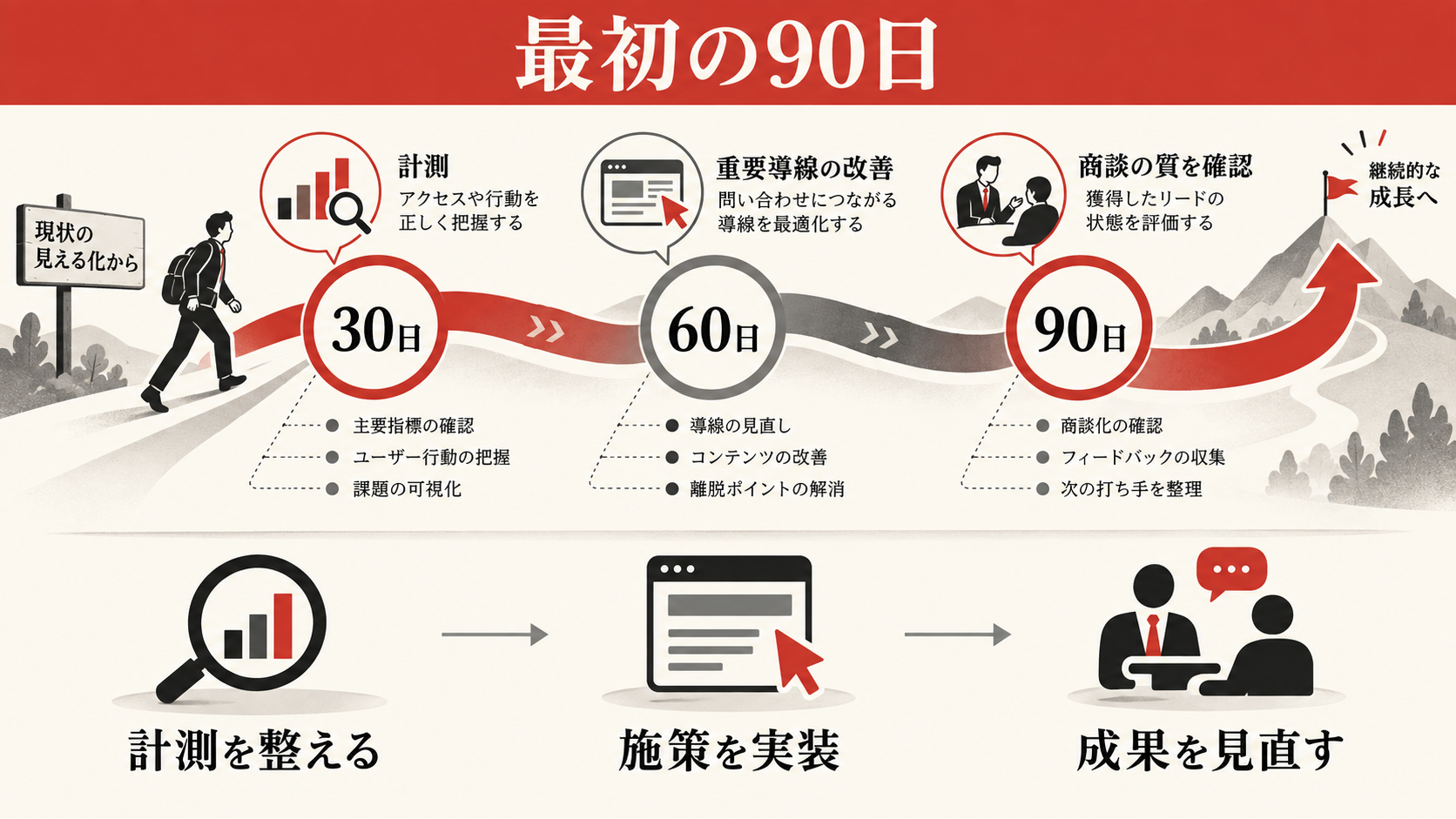 発注前のチェックリストと最初の90日の図解｜達人ラボ