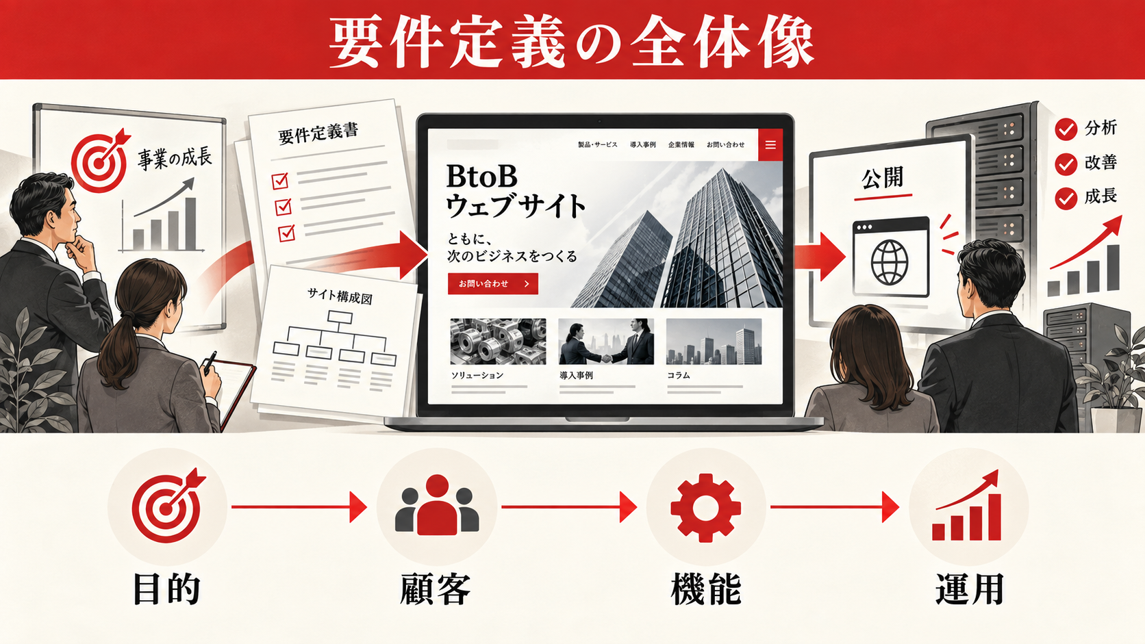BtoBサイトの要件定義とは？制作前に決める範囲の図解｜達人ラボ