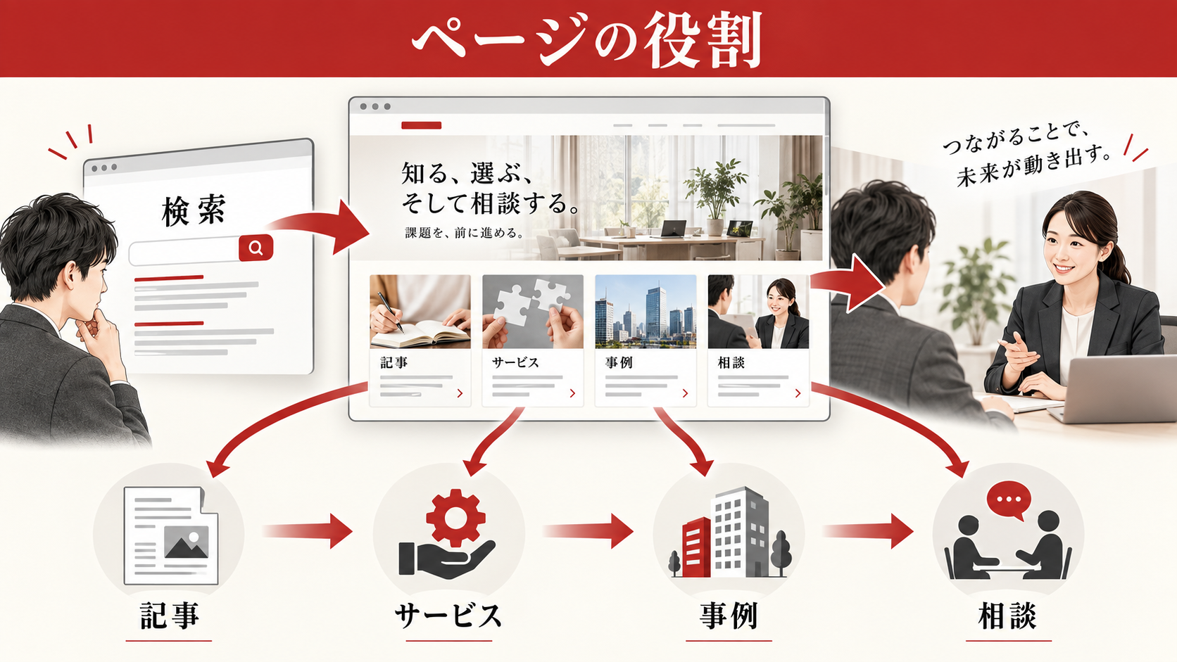 サイト構成とページごとの役割を設計するの図解｜達人ラボ