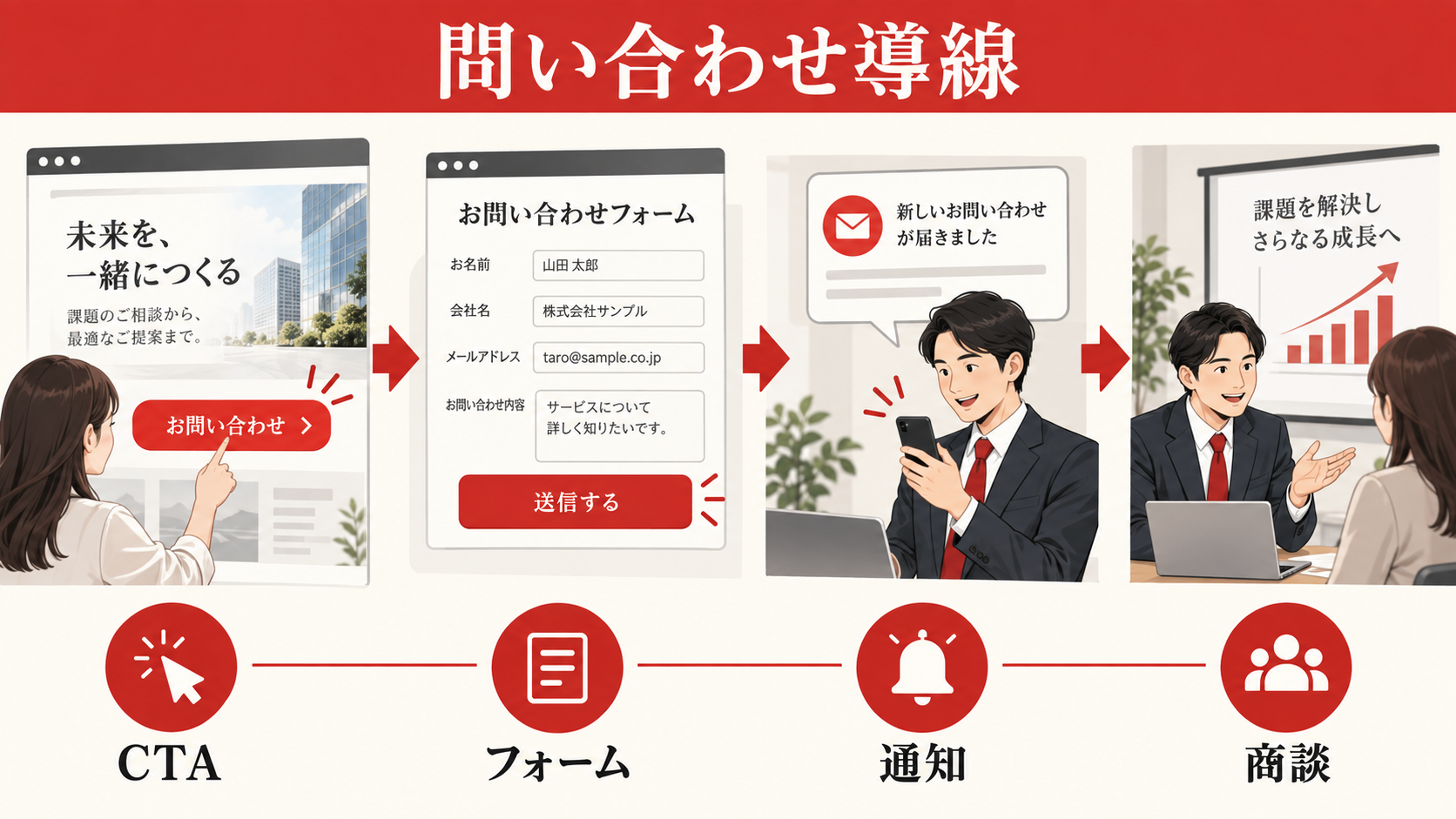 問い合わせを増やすCTAとフォームの要件の図解｜達人ラボ