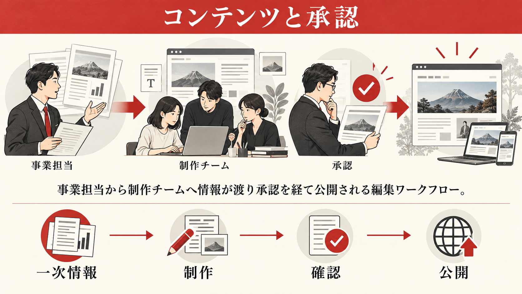 コンテンツ制作と社内の承認体制を決めるの図解｜達人ラボ