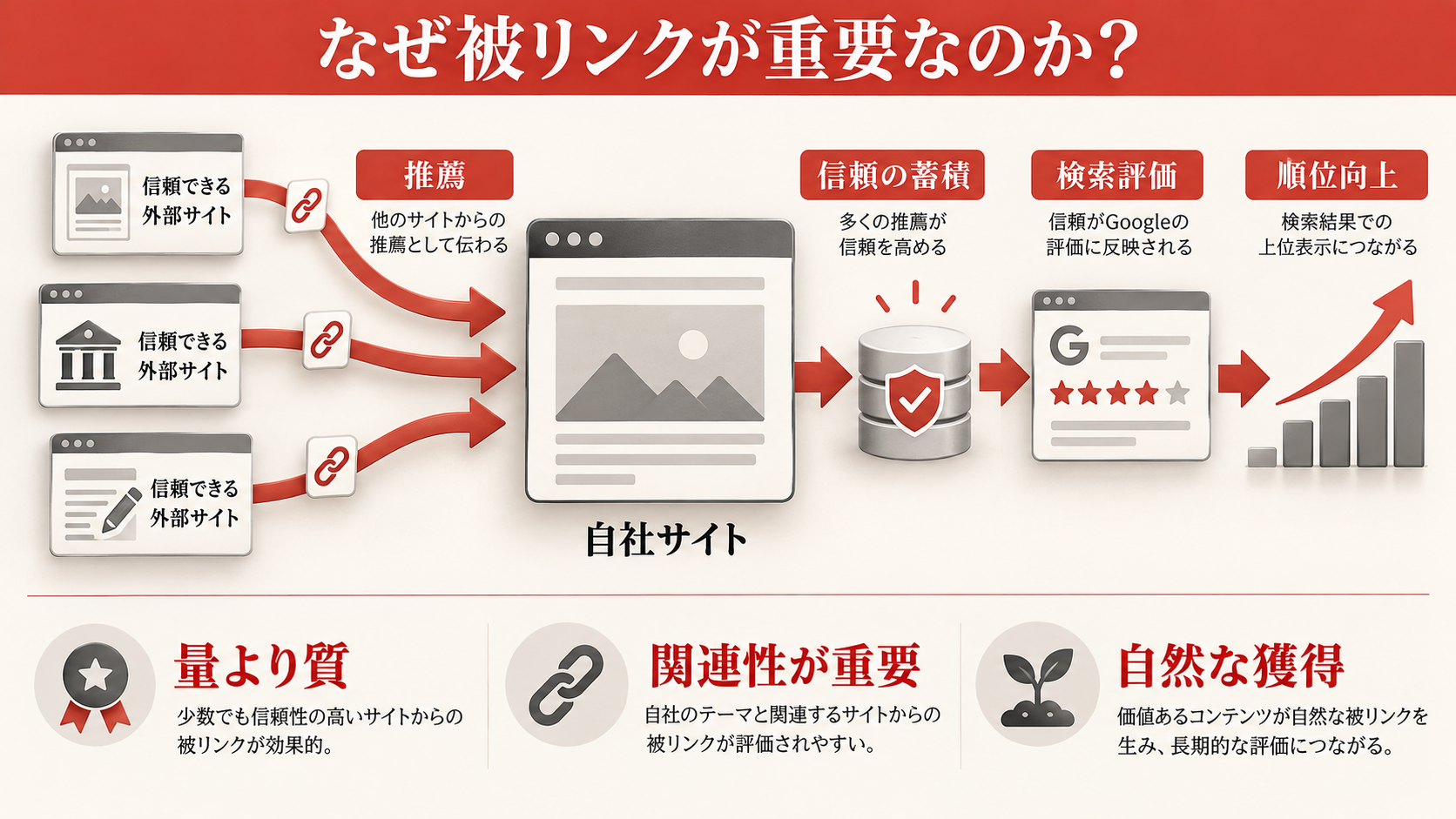 なぜ被リンクが重要なのか?Googleの評価との関係の図解(達人ラボ)