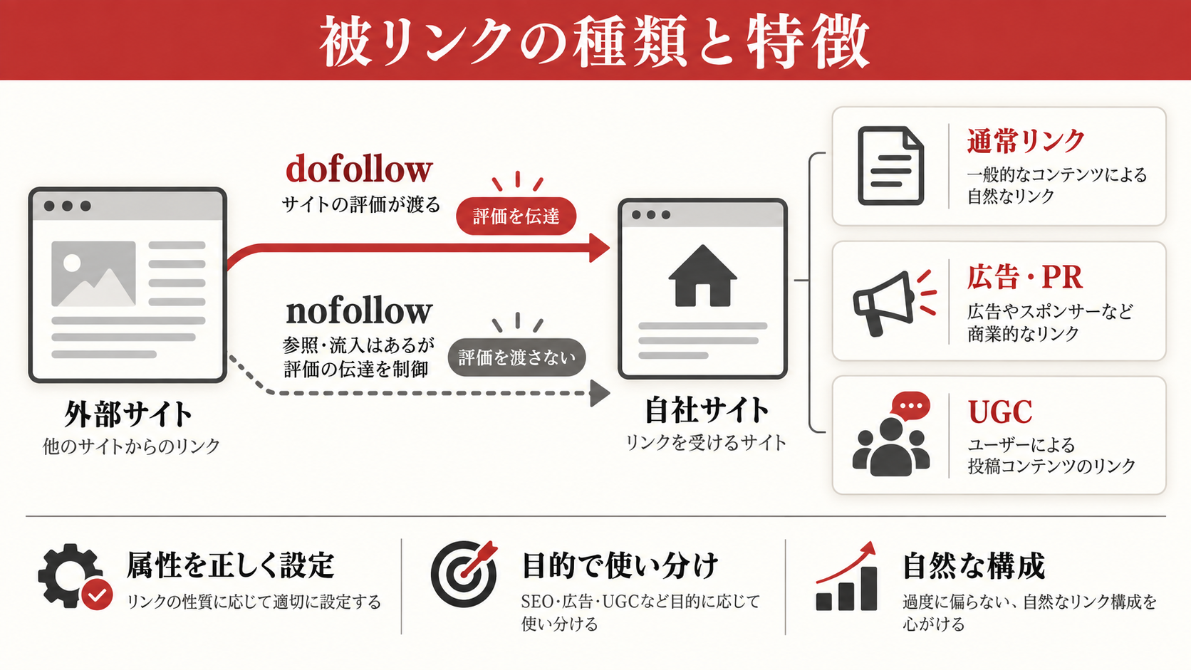 被リンクの種類と特徴(dofollow・nofollow など)の図解(達人ラボ)
