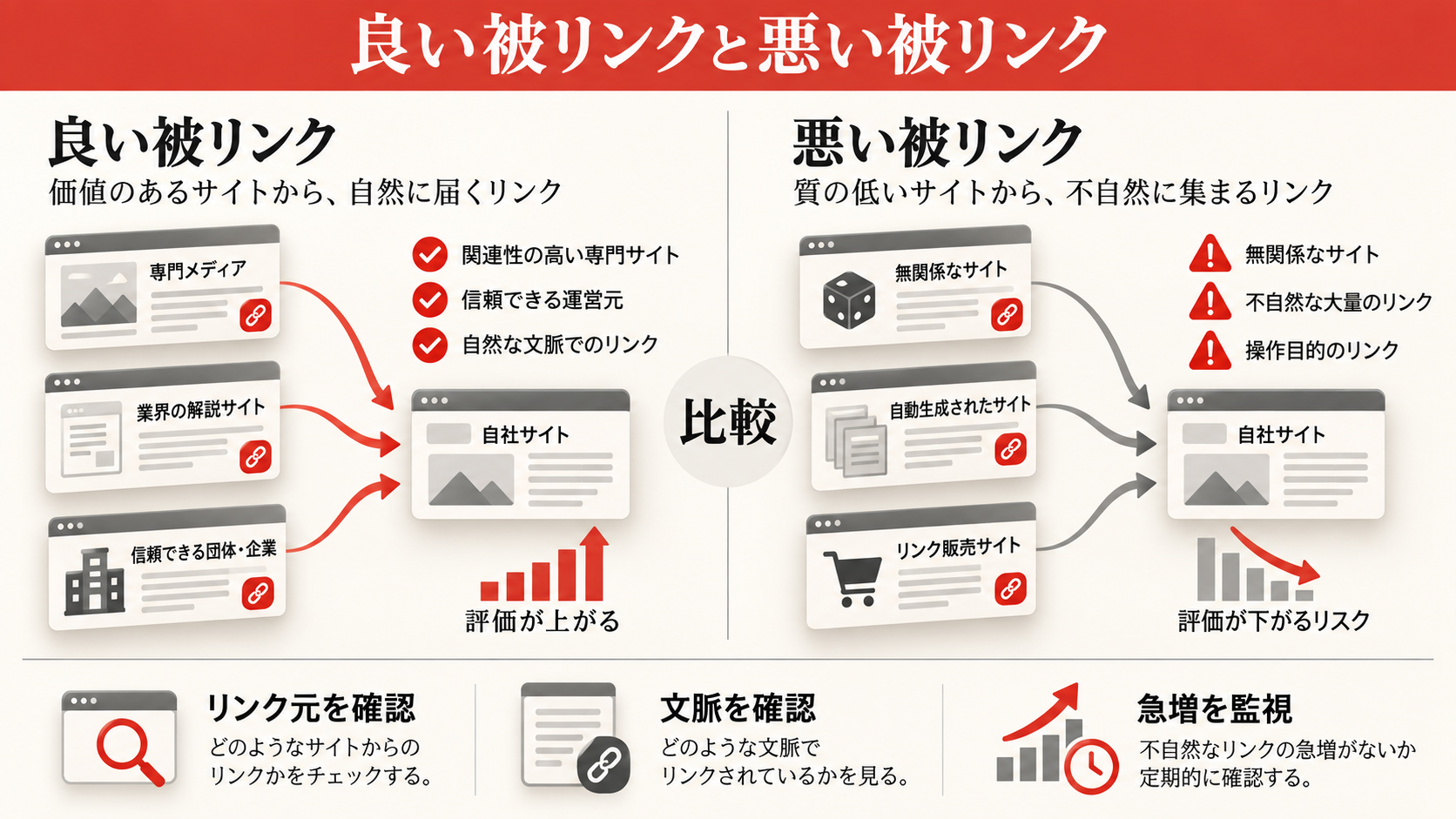 良い被リンクと悪い被リンクの見分け方の図解(達人ラボ)
