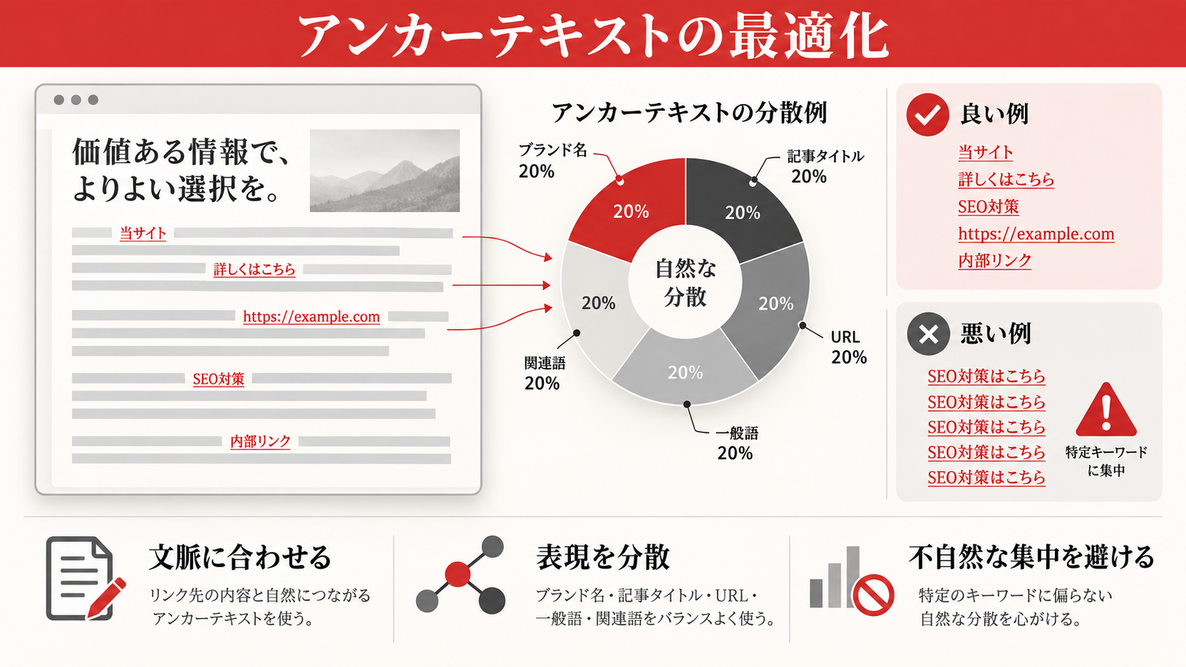 アンカーテキストの最適化と自然な分散の図解(達人ラボ)