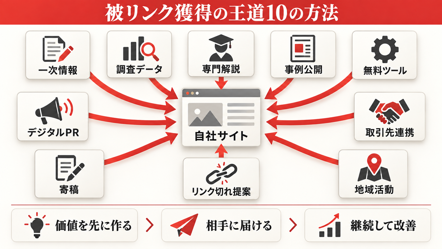 被リンク獲得の王道10の方法の図解(達人ラボ)