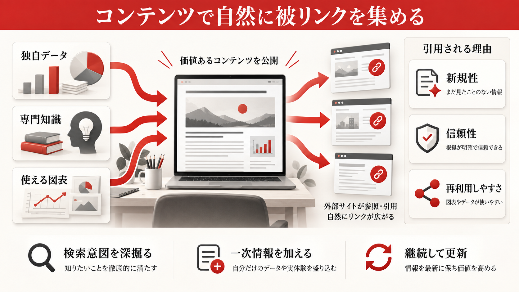 コンテンツで自然に被リンクを集める方法の図解(達人ラボ)