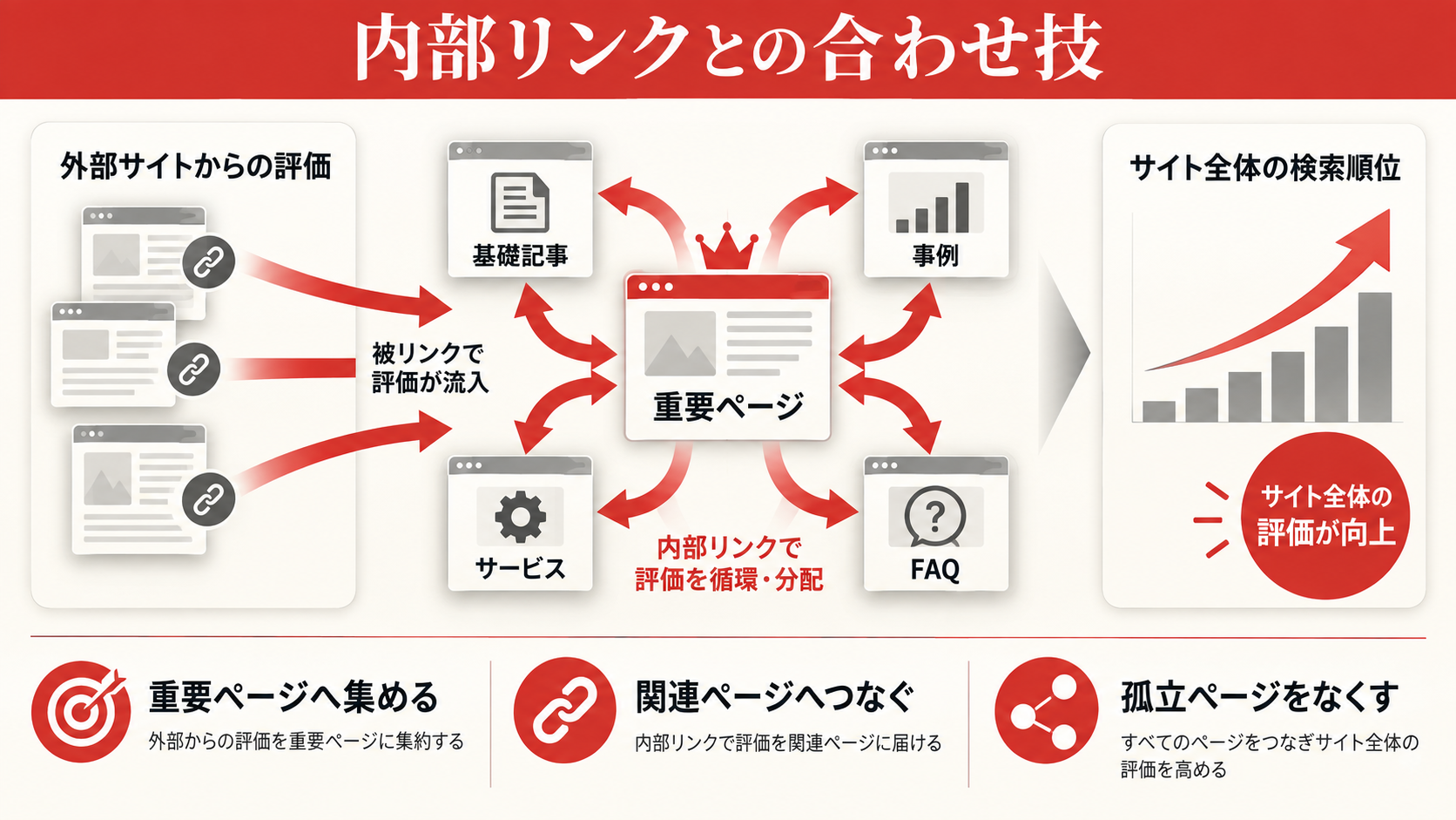 内部リンクとの合わせ技で評価を最大化するの図解(達人ラボ)
