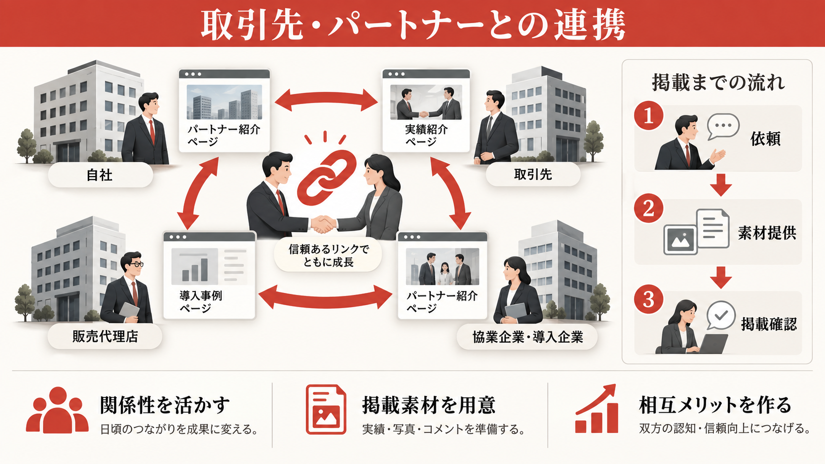 取引先・パートナー・被リンクの内製化の図解(達人ラボ)