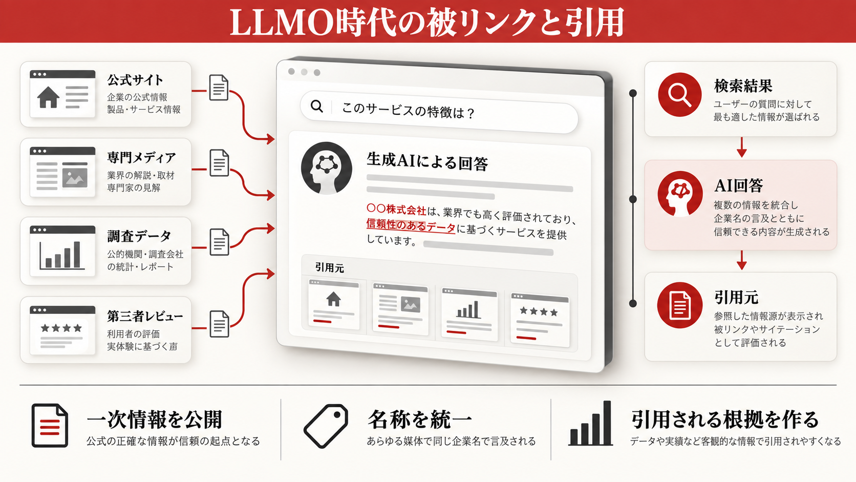 生成AI検索(LLMO)時代の被リンク・サイテーションの図解(達人ラボ)