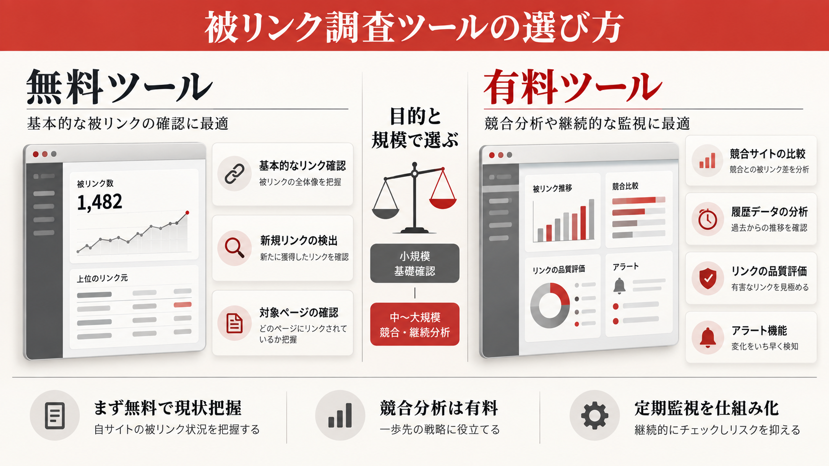 被リンク調査に使える無料・有料ツールの図解(達人ラボ)