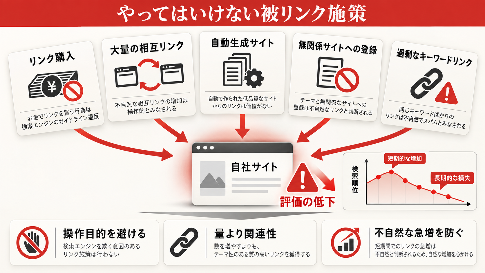 やってはいけない被リンクのNG例の図解(達人ラボ)