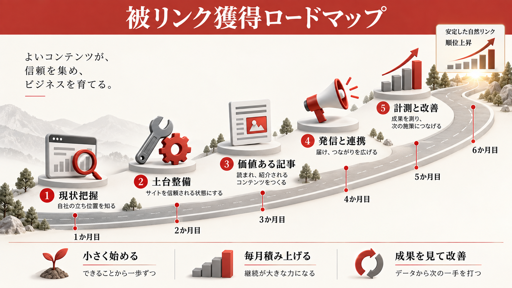 中小企業のための被リンク獲得ロードマップの図解(達人ラボ)