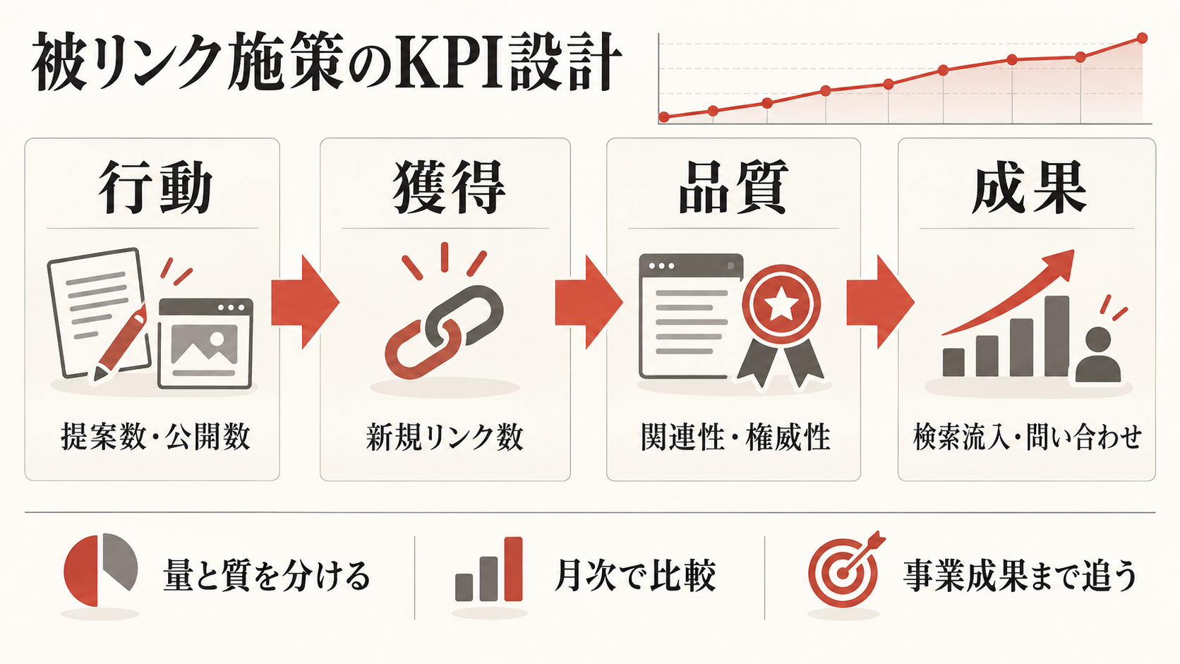 被リンク施策の効果測定とKPI設計の図解(達人ラボ)