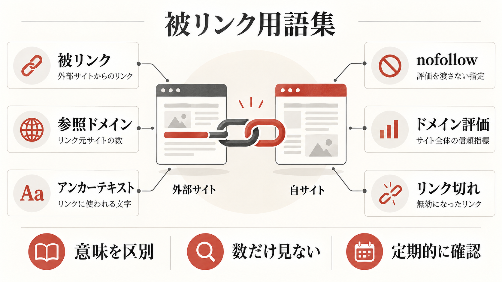 被リンク関連の用語集の図解(達人ラボ)