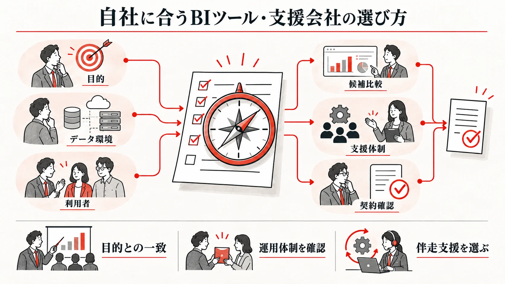 自社に合うBIツール・支援会社の選び方の図解｜達人ラボ