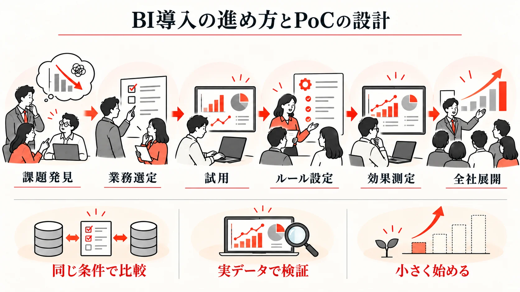 BI導入の進め方とPoCの設計の図解｜達人ラボ