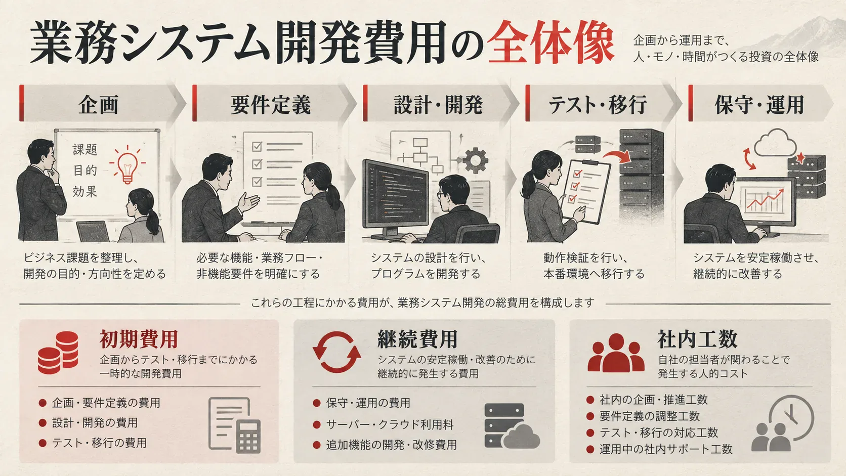 業務システム開発費用の全体像の図解|達人ラボ