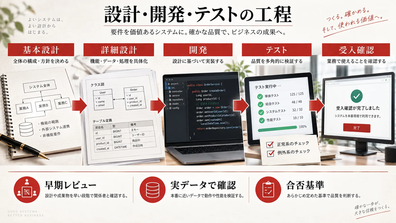 設計・開発・テストの工程と費用の図解|達人ラボ