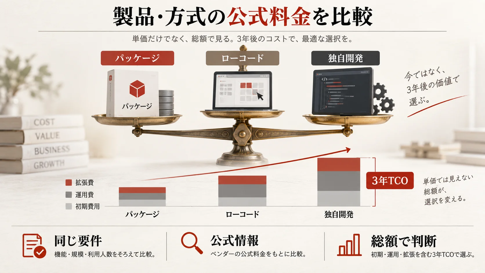 製品・方式の公式料金と比較ポイントの図解|達人ラボ