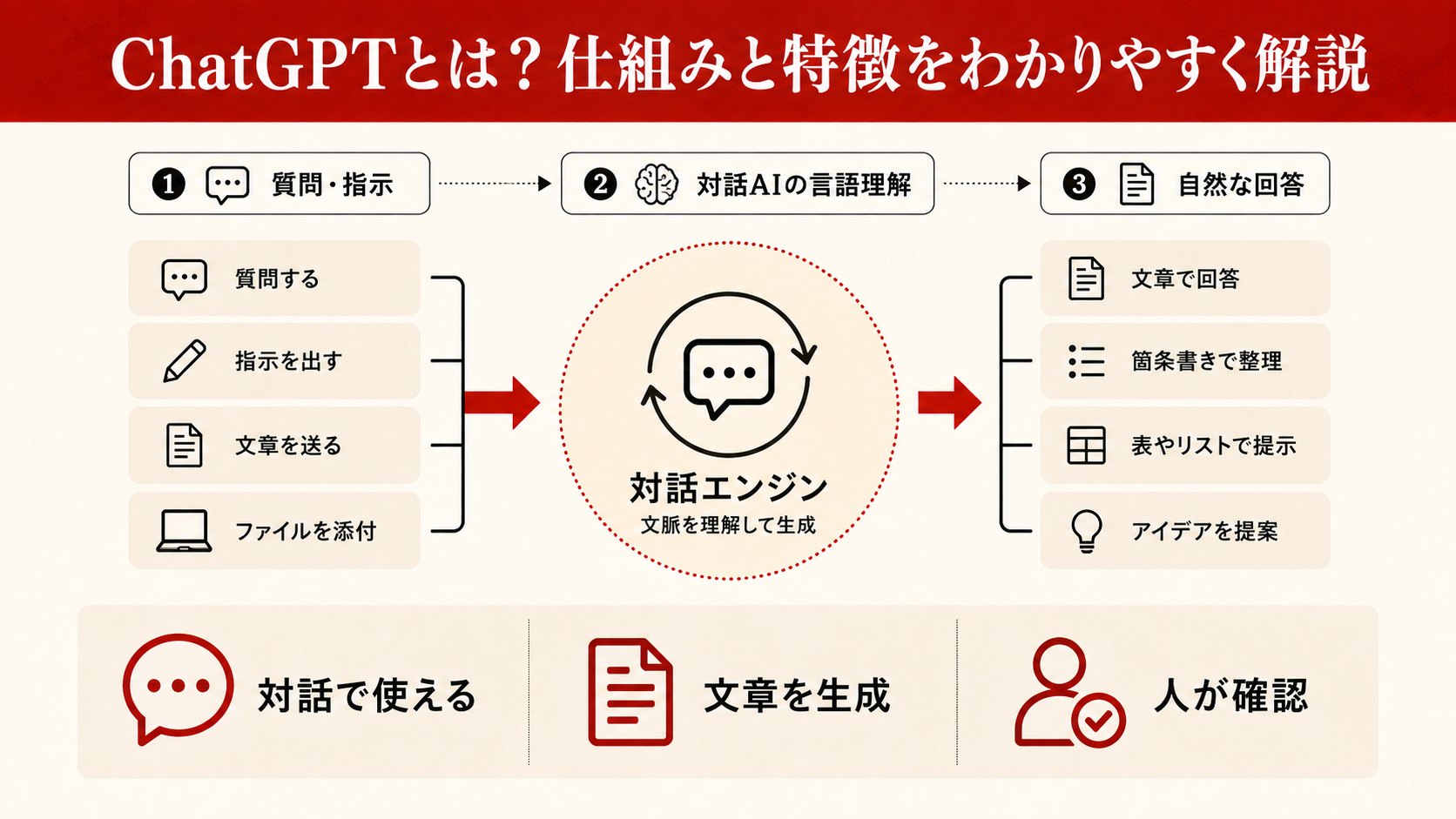 ChatGPTとは?仕組みと特徴をわかりやすく解説を整理した図解(達人ラボ)