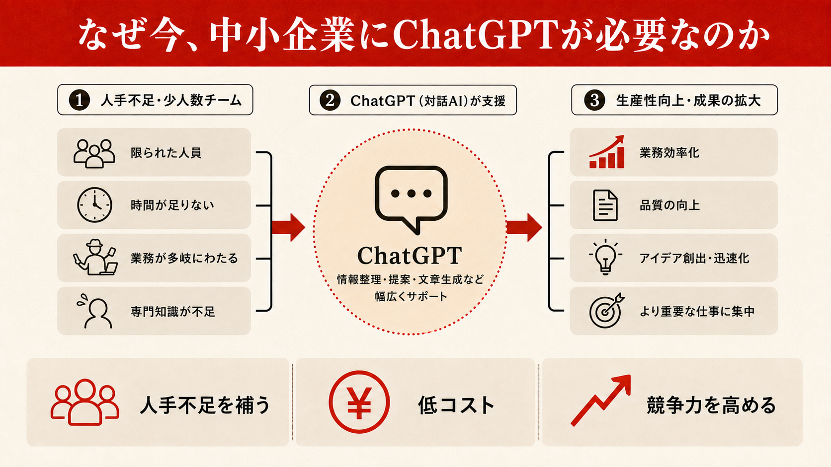 なぜ今、中小企業にChatGPTが必要なのかを整理した図解(達人ラボ)